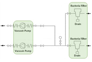 Provide DAVS plants and equipment with standby unit and connect to back-up power supply to ensure continuity and security of the system operation during normal and contingent situations. Where it is not feasible to provide standby unit or back-up power supply for the plants and equipment, an emergency response policy should be established to ensure patient safety in that event.